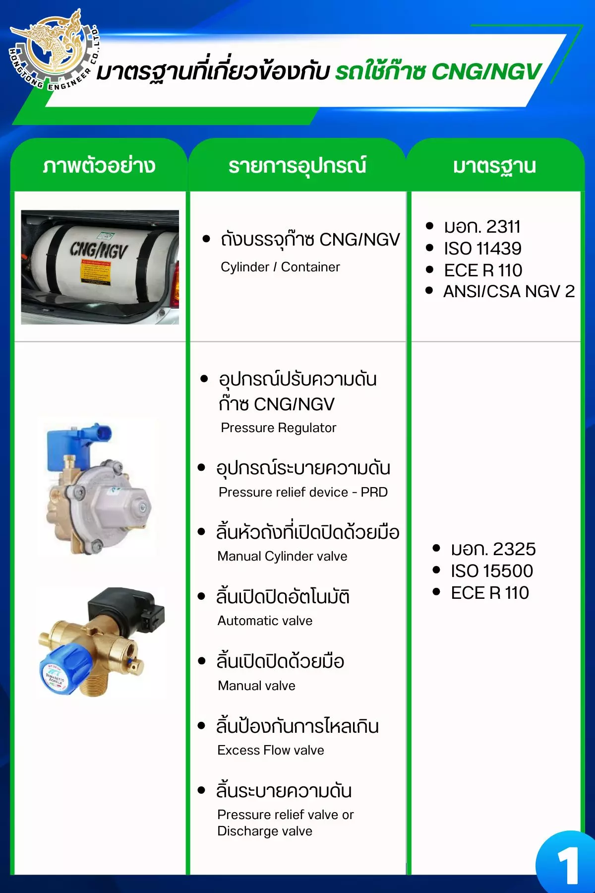 มาตรฐานอุปกรณ์ติดแก๊สรถยนต์ CNG/NGV ตามกฎหมาย มีอะไรบ้าง หงษ์ทองเอ็นจิเนียร์