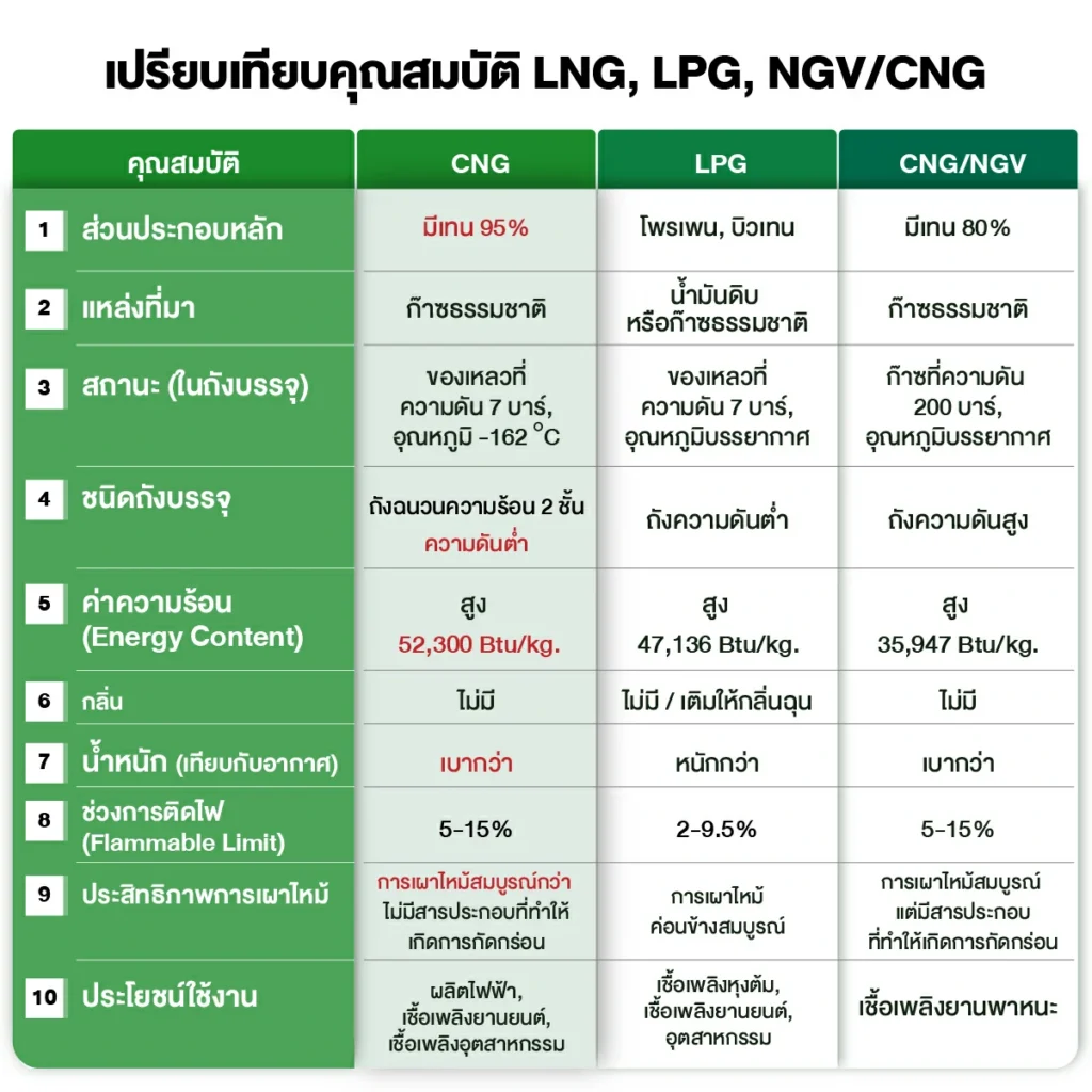 เปรียบเทียบคุณสมบัติ LNG-LPG-CNG/NGV