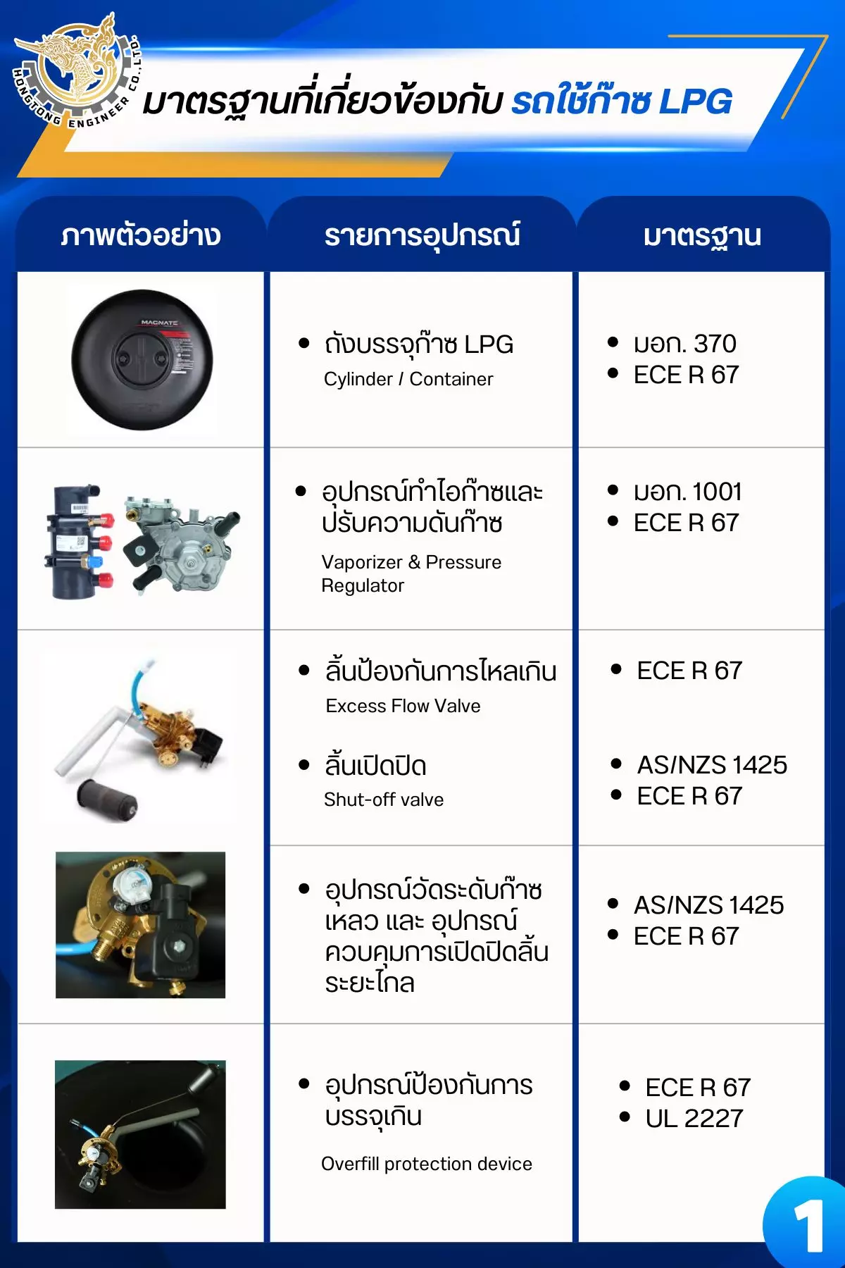 มาตรฐานอุปกรณ์ติดแก๊สรถยนต์ LPG ตามกฎหมาย มีอะไรบ้าง หงษ์ทองเอ็นจิเนียร์