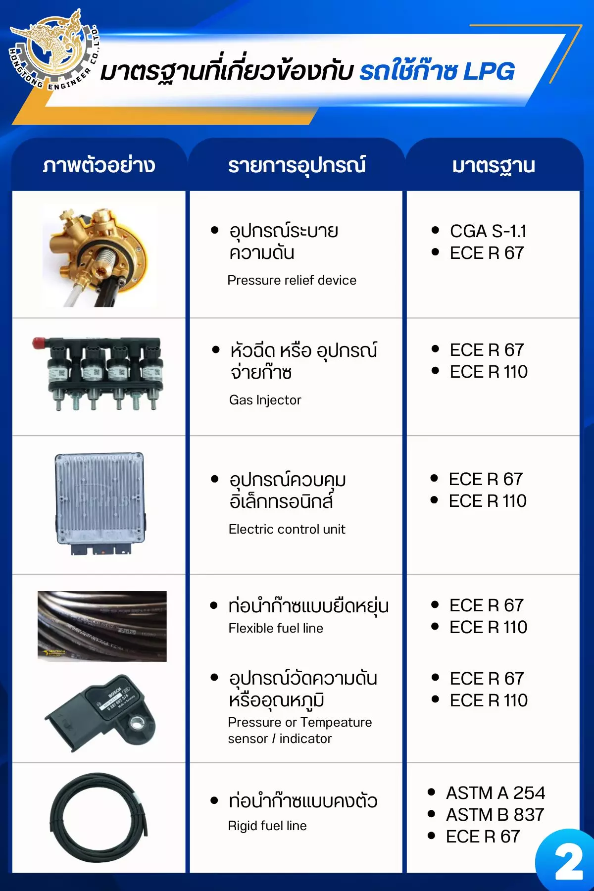 มาตรฐานอุปกรณ์ติดแก๊สรถยนต์ LPG ตามกฎหมาย มีอะไรบ้าง หงษ์ทองเอ็นจิเนียร์